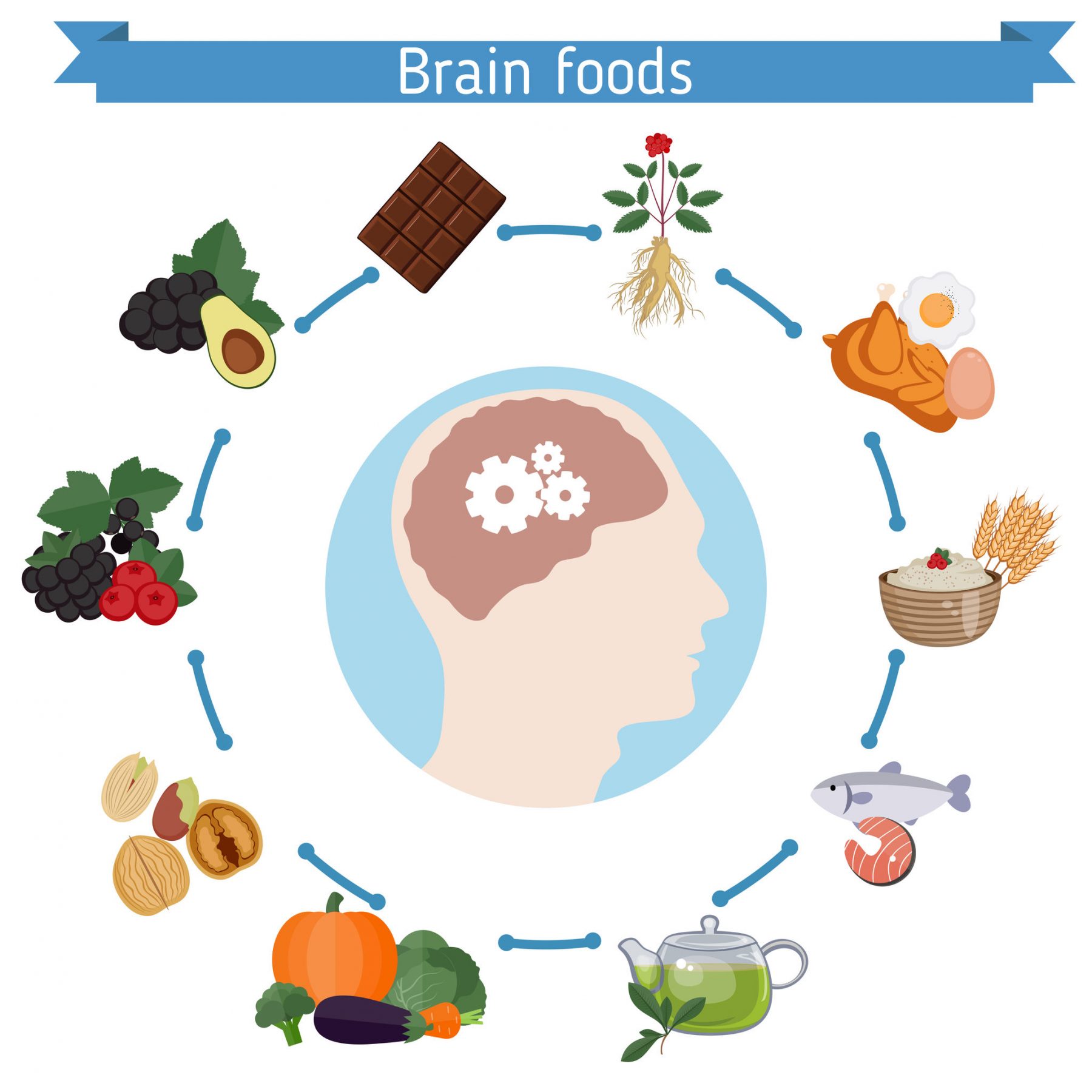 Brain Foods infographics - Drew Ramsey MD
